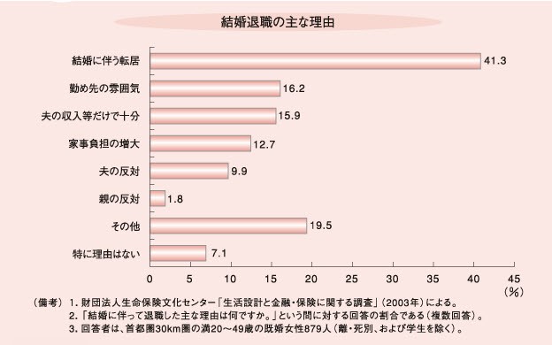 結婚後に仕事を続ける やめる ライフイベントで変わる女性の働き方 キャリア コンサルティング ラボ